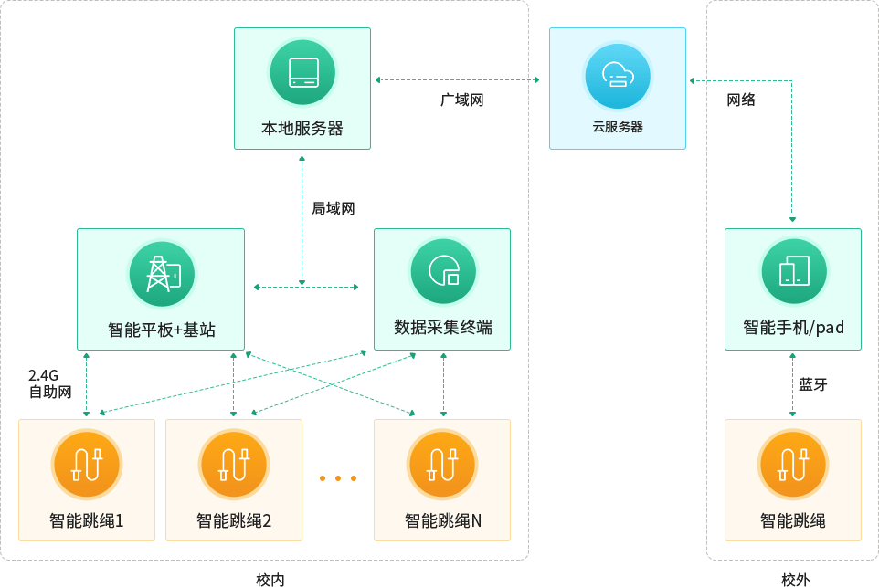 网络框架